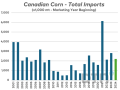 The USDA is currently estimating Canadian corn imports will reach 2.20 million metric tons (mmt) compared to 2.81 mmt last year and a record high of 6.14 mmt in 2021-22, but is that too optimistic considering the lack of imports to date? And what does that mean for the barley market? (USDA data, DTN chart)