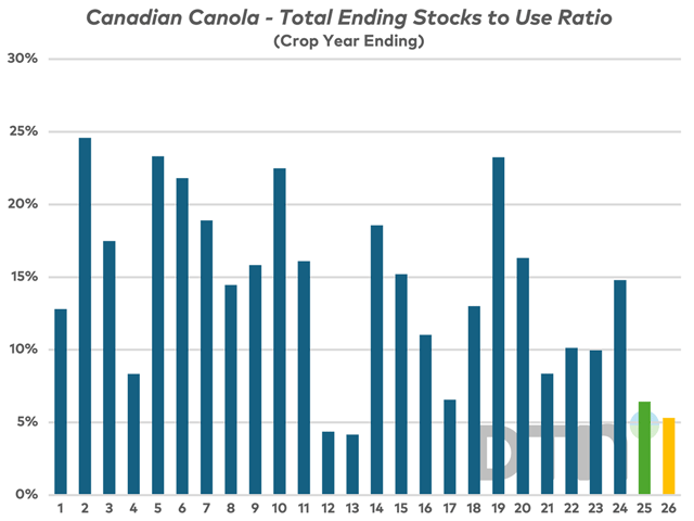 The 2025-26 Canadian canola stocks-to-use ratio is expected to be the lowest since 2012-13 according to AAFC's first look. And that's with the bold assumption exports will fall 2 mmt from this year, leaving ending stocks of just 950,000 mt. (AAFC and Statistics Canada data, DTN chart)