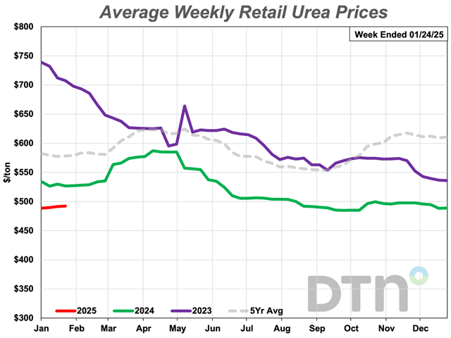 At $492 per ton, urea prices are slightly higher than they were a month ago. (DTN chart)