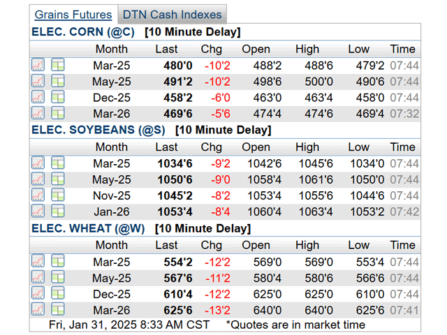 Corn, soybean and wheat futures started Friday trade down 9 to 12 cents but moved upward until the White House confirmed shortly after noon that President Donald Trump would impose 25% tariffs on Canada and Mexico and 10% tariffs on products from China. Canada has vowed to immediately retaliate. (Photo from DTN Grains Pro)