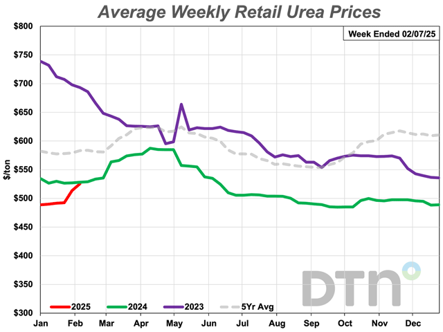 The average retail price of urea during the first week of February was $525 per ton, 7% higher than a month ago when it was $490 per ton. (DTN chart)