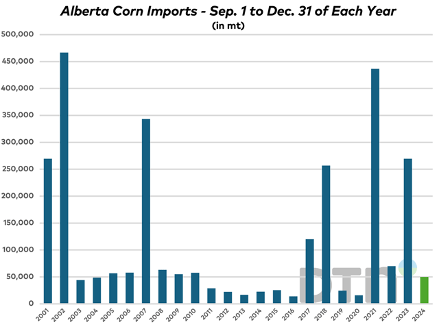 Recent data from Statistics Canada confirms that corn imports haven&#039;t been able to help with the tight feed grain market in Western Canada the way they had following previous production shortfalls. (DTN chart, Statistics Canada data)
