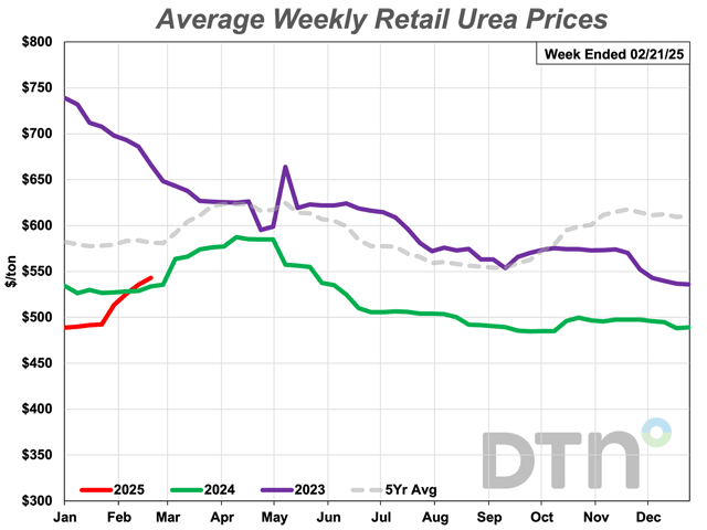 Urea continues to lead price hikes in the eight major fertilizers, up 10% from last month. (DTN chart)