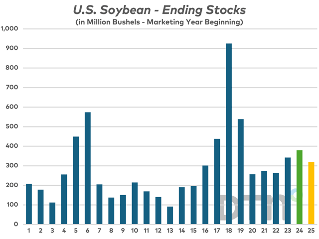 U.S. soybean ending stocks are shown here with USDA's current projection for 2024-25 in green and 2025-26 in orange as presented in the Agricultural Outlook Forum. (DTN chart)