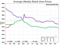 Urea prices rose again, reaching 9% higher than last month. (DTN chart)