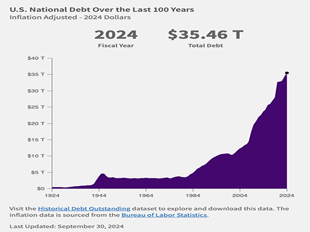 As a percentage of GDP, the national debt is higher today than at the end of World War II. We&#039;re feeling the pain. (U.S. Department of Treasury graphic)