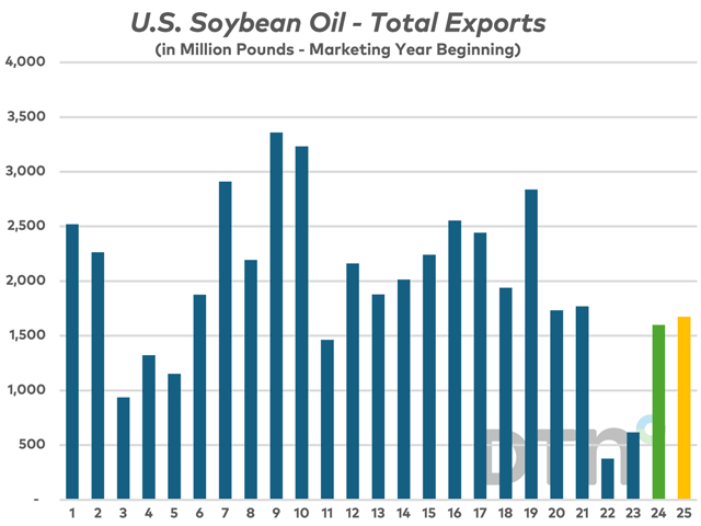 U.S. soybean oil exports are shown here with USDA&#039;s currently conservative projection for 2024-25 in green and 2025-26 in orange as presented at the Agricultural Outlook Forum. (DTN chart, USDA data)