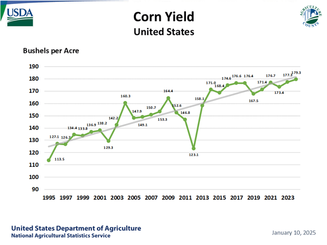 This graphic timeline of national field corn yields shows that DTN's top five weather analog years mostly saw yields near to slightly above long-term trendline. 2012's sharply lower output is an exception. (USDA graphic)