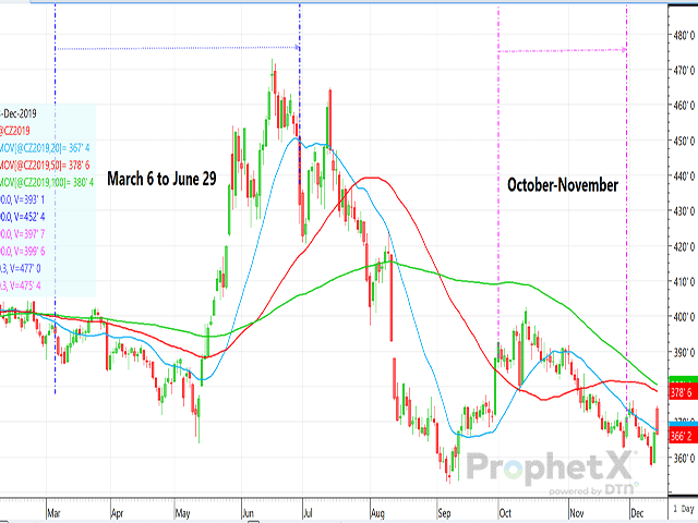 Here is an example of an average-price corn contract using December 2019 futures. December corn was trading sideways to lower in March-April before rallying sharply to mid-June and then sold off dramatically to make a new low in September and remained low in October-November. (DTN ProphetX chart by Dana Mantini)