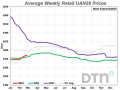 UAN28 was 8% higher compared to last month with an average price of $350/ton. (DTN chart)
