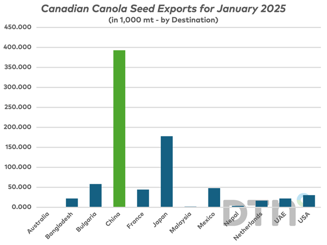To add to the mystery -- China went on a canola seed and oil buying binge in January, taking more than double as much canola seed as the second placeholder, according to Statistics Canada Data. (DTN chart)