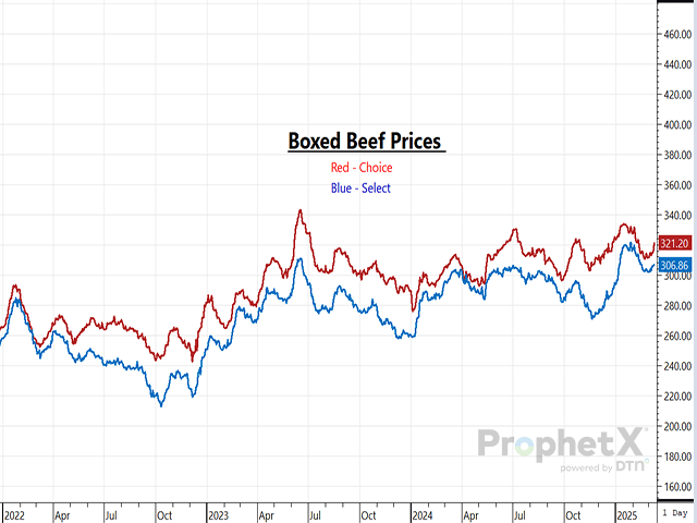 Continuing to monitor beef demand is critical as it could signal which way cash cattle prices will trade and potentially dictate if processing speeds will increase or not. (DTN ProphetX chart)