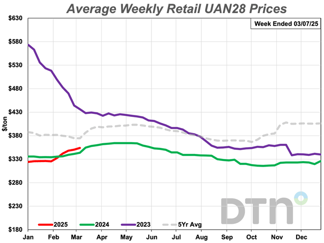Fertilizer prices continue to rise compared to a month ago. UAN28 is running 7% higher with an average price of $354/ton. (DTN chart)