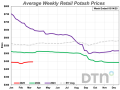 The average retail price of potash was $447 per ton during the second week of March 2025, up from $442 a month ago. However, the average price of potash is still 12% lower than it was a year ago. (DTN chart)