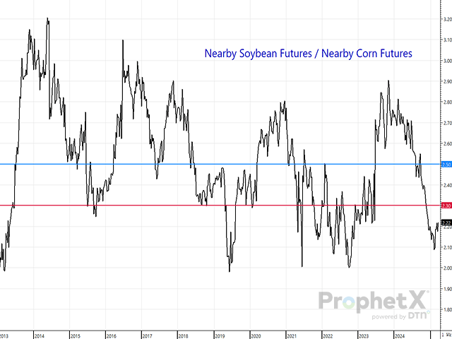 This chart provides insight into one of the worst-kept secrets regarding planting intentions -- that the trade expects a big shift from soybeans to corn. Keeping an eye on it after the Prospective Plantings report will be critical for those flex acres. (DTN ProphetX chart)
