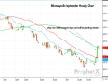 This chart shows the post-report rally in Minneapolis new-crop September wheat futures on an hourly chart, following the surprisingly large drop in spring wheat acres to be planted. (DTN ProphetX chart by Dana Mantini)