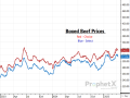 Last week, boxed beef prices traded slightly lower despite a warm grilling season just right around the corner. (DTN ProphetX chart)