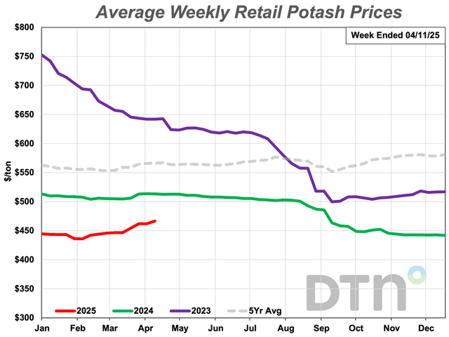 The average price of potash was $467/ton, which is 5% more expensive compared to the prior month. (DTN chart)