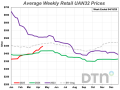The average retail price of UAN32, at $448 per ton, was 9% higher than the previous month during the last full week of April 2025, according to retailers surveyed by DTN. The price of UAN32 is now 7% higher than it was a year ago. (DTN chart)