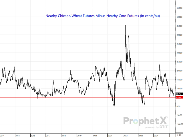 With the wheat market desperately in need of a bullish spark to break it out of its doldrums, this chart may hold the key. When the Chicago wheat premium over corn falls to a mere 50 cents/bushel, it tends to attract serious buying interest. I&#039;ve limited this to 10 years, but it looks the same over the past 50 years. (DTN ProphetX chart)
