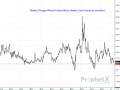 With the wheat market desperately in need of a bullish spark to break it out of its doldrums, this chart may hold the key. When the Chicago wheat premium over corn falls to a mere 50 cents/bushel, it tends to attract serious buying interest. I&#039;ve limited this to 10 years, but it looks the same over the past 50 years. (DTN ProphetX chart)