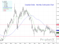 Between a sharp selloff in the U.S. dollar, an effort to diversify foreign investments into other countries including Canada, and strong technical support holding, a long-term low appears to have been made in February. (DTN ProphetX chart)