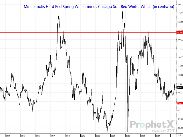 Canadian and U.S. Northern Plains wheat producers should be aware of this chart when working on their 2025 marketing plan. The Minneapolis-Chicago wheat spread reflects supply concerns about premium quality wheat -- or a lack thereof. It is showing signs of life thanks to the lowest U.S. spring wheat planting intentions since 1970. (DTN ProphetX chart)