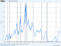 The Federal Reserve lowered its benchmark federal funds rate to 4.25%-4.5% late last year but has held the rate steady since, and there&#039;s no saying where it will go in the near future. (Federal Reserve Bank of St. Louis chart)