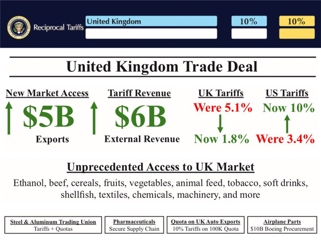A fact sheet released by the White House touting a new trade framework with the United Kingdom prominently highlights greater market access for agricultural products. At a White House event, the president specifically mentioned greater sales of beef and ethanol. (Fact sheet courtesy of White House social media feed)