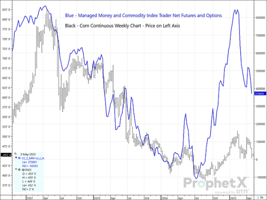 Despite outstanding export demand amid tight supplies, managed money funds and commodity index traders continued to aggressively reduce their combined net-long corn positions as May began, so now down a whopping 473,692 contracts (2.368 billion bushels) from their Feb. 17 peak. (DTN ProphetX chart by Mitch Miller)
