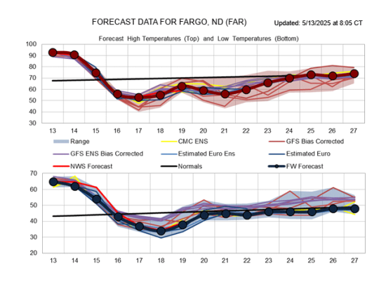 Temperatures in Fargo, North Dakota, are forecast to drop significantly during the next few days as a storm system is forecast to bring in much-colder air, threatening frosts this weekend into early next week. Other spots in the region should see a similar result. (DTN graphic) 
