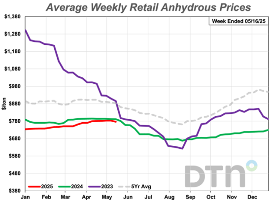 For the first time in 12 weeks, the price of one fertilizer, anhydrous, was down slightly from the previous month. During the second week of May, the average retail price of anhydrous was $777 per ton, down $4 per ton from $781 per ton the second week of April. (DTN chart) 