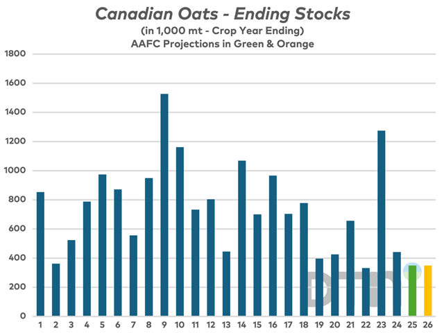 With AAFC&#039;s increase in its export estimate last week, it reduced the estimate for oat ending stocks to a near record low of 350,000 mt (in green). That is barely above 2021-22&#039;s 332,600 mt that resulted in cash oats trading over $11/bushel in Southern Manitoba amid short contract buybacks. With a tighter total supply expected for the new crop and record low U.S. ending stocks, AAFC&#039;s projection for 2025-26 carryover of 350,000 mt (in yellow) seems optimistic, keeping the market on edge. (DTN chart, Statistics Canada and AAFC data)