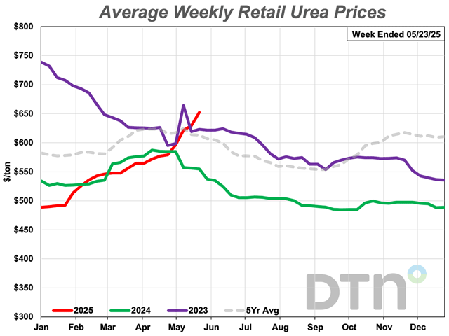 Urea was 13% higher compared to last month with an average price of $652 per ton. (DTN chart)
