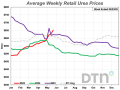 Urea was 13% higher compared to last month with an average price of $652 per ton. (DTN chart)