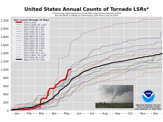 Through May 26, 2025, the U.S. Storm Prediction Center has logged 1,010 local storm reports (LSRs) of tornadoes. That total is the third-highest since 2010. (NOAA graphic/Public domain image)
