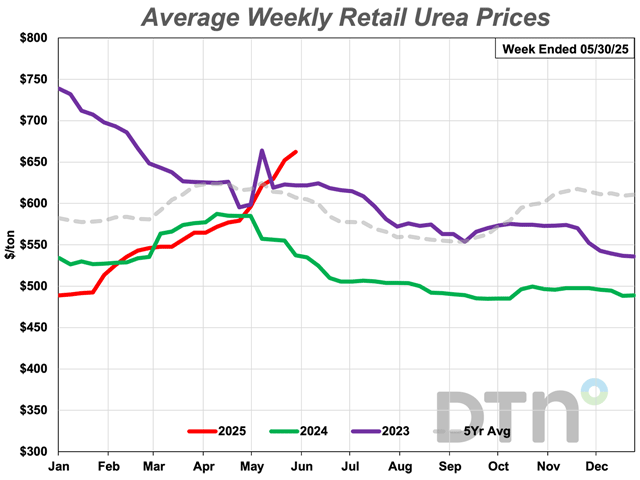 Urea was 11% higher compared to last month with an average price of $662 per ton. (DTN chart)