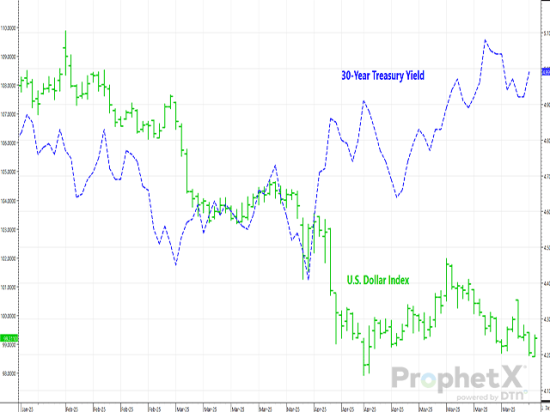 The dollar should increase in value when long-bond yields rise. Instead, the 30-year Treasury bond&#039;s yield increase has been accompanied by a lower dollar. (DTN ProphetX chart)