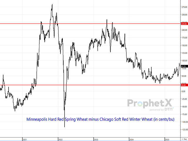 With wheat markets trying to leave bottom formations behind and drought conditions impacting spring wheat areas with comparisons to 2021 common, the premium for Minneapolis wheat needs to remain in focus. Note the $3.50/bushel gain in the spread in 12 months thanks to the drought in 2021. It is especially important given the lowest U.S. spring wheat planting intentions since 1970. (DTN ProphetX chart)