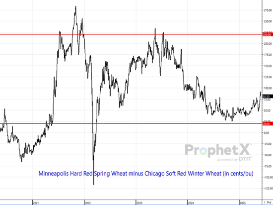 With wheat markets trying to leave bottom formations behind and drought conditions impacting spring wheat areas with comparisons to 2021 common, the premium for Minneapolis wheat needs to remain in focus. Note the $3.50/bushel gain in the spread in 12 months thanks to the drought in 2021. It is especially important given the lowest U.S. spring wheat planting intentions since 1970. (DTN ProphetX chart)
