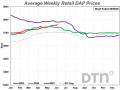 DAP was above the $800-per-ton price level for the first time since the third week of July 2023. (DTN graphic)