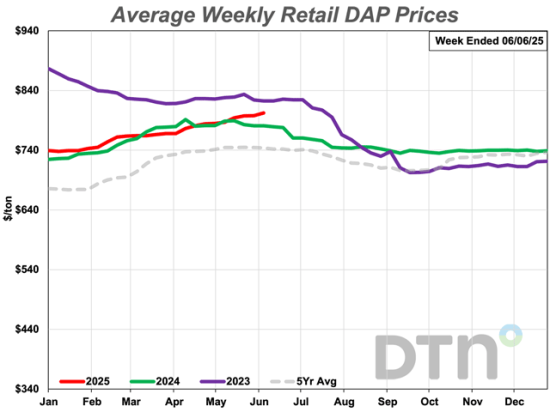 DAP was above the $800-per-ton price level for the first time since the third week of July 2023. (DTN graphic)