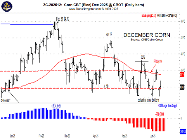 This chart points out the top December corn futures made last Feb. 21 a week before USDA&#039;s Outlook Forum. (Chart by Gulke Group)