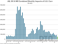 Corn imports into the Canadian Prairie provinces from the U.S. continue to decline with the monthly combined total for Alberta, Saskatchewan and Manitoba falling to the lowest level seen since prior to 2021. With tight U.S. supplies, very little increase is likely to be seen prior to their harvest. (DTN chart, Statistics Canada data)