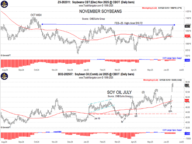 The bottom chart shows July soy oil&#039;s response to EPA&#039;s Renewable Fuel Standard announcement. (Source: CME; chart by Gulke Group)