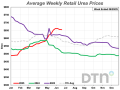 The average retail price of urea during the third week of June 2025 was $655 per ton, up just slightly from a month ago. However, the conflict between Israel and Iran could have an impact on the fertilizer&#039;s price. Roughly 52% of global urea exports come from the Middle East. (DTN chart) 