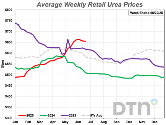 The average retail price of urea during the third week of June 2025 was $655 per ton, up just slightly from a month ago. However, the conflict between Israel and Iran could have an impact on the fertilizer&#039;s price. Roughly 52% of global urea exports come from the Middle East. (DTN chart) 