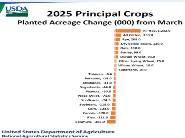(Chart courtesy of USDA NASS)