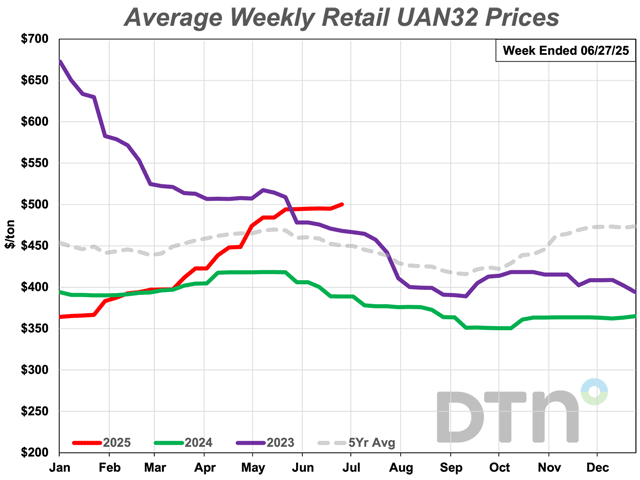 UAN32 is more than $500 per ton for the first time since the fourth week of May 2023. That week, the price was $509 per ton. (DTN chart)