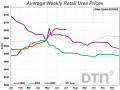 Urea had an average price of $656 per ton, which is slightly lower compared to the prior month. (DTN chart)